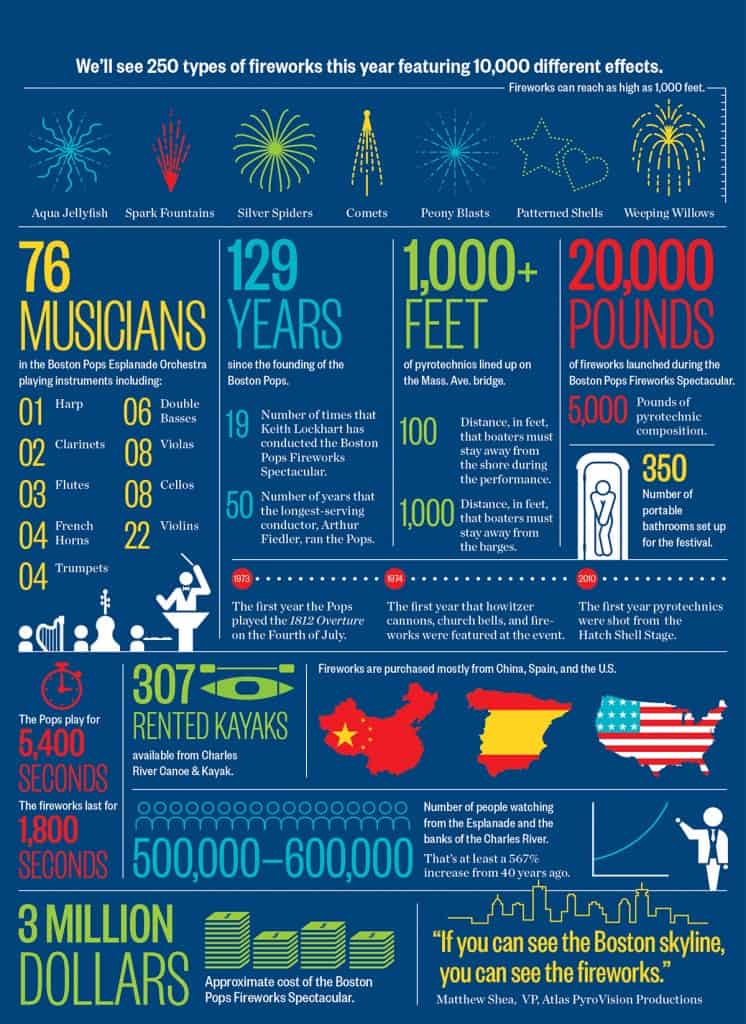 Fourth of july infographic