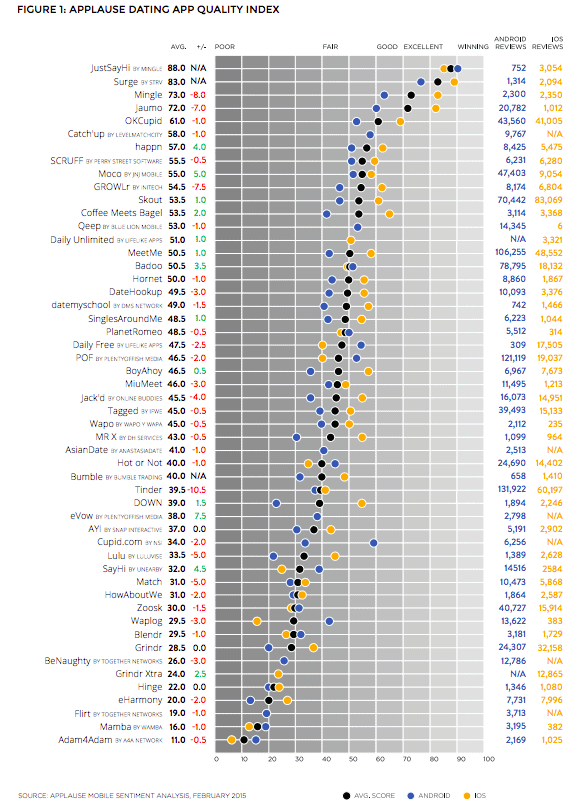 The results from Applause's study among the near hundreds of dating apps. Image and results provided by Applause.