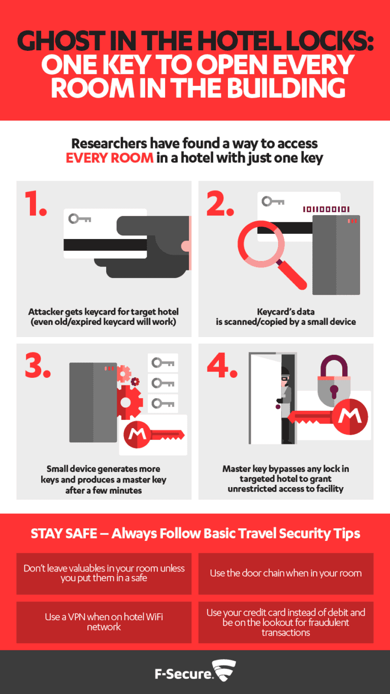 Hackers have found a way to break into hotel rooms using RFID and