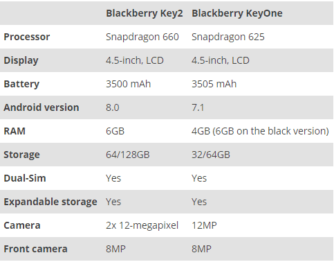 Keytwo specs vs keyone