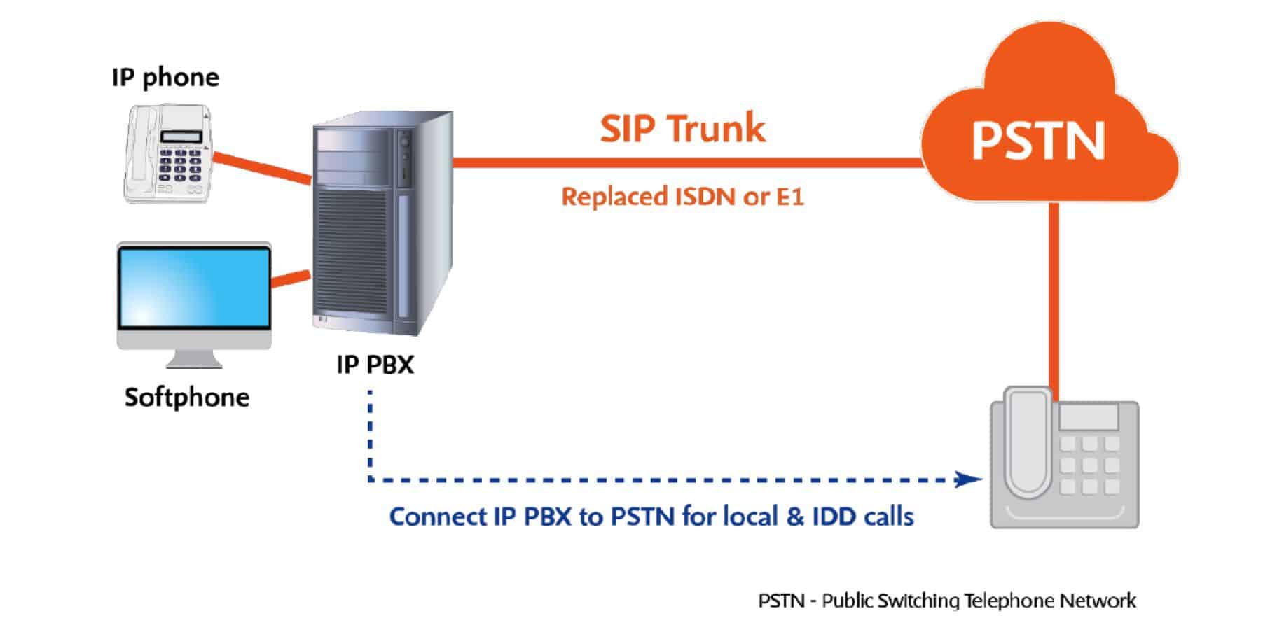 A sip of feeling. SIP транк. SIP транк схема. SMG 500 SIP Trunk. Технология SIP соединения.