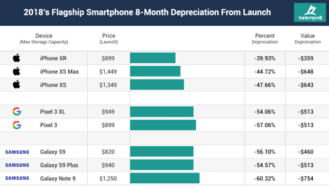 iphone depreciation launch chart