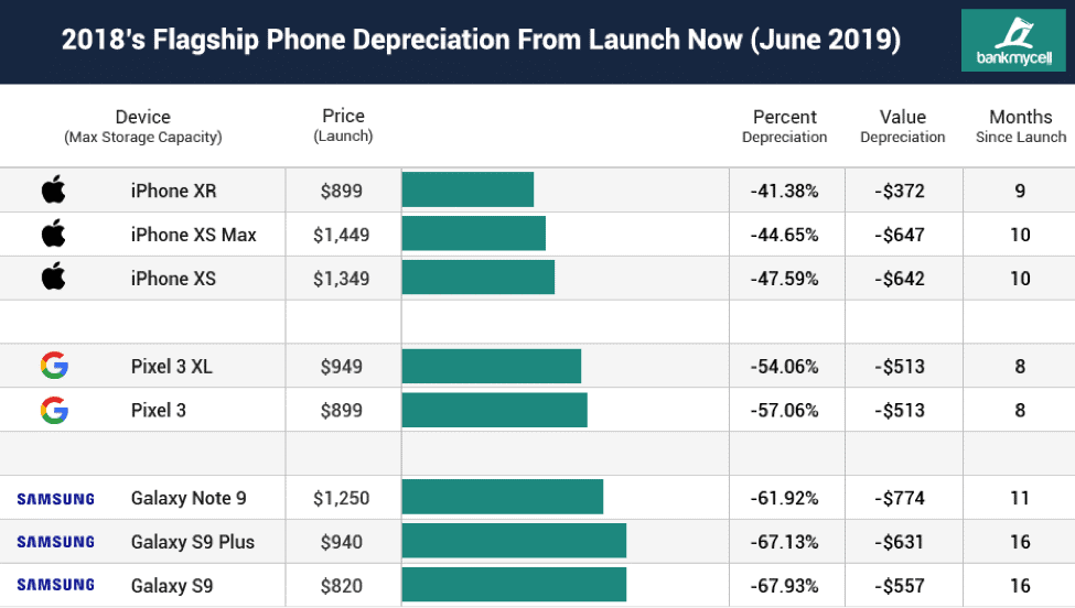 Iphone Resale Value Chart