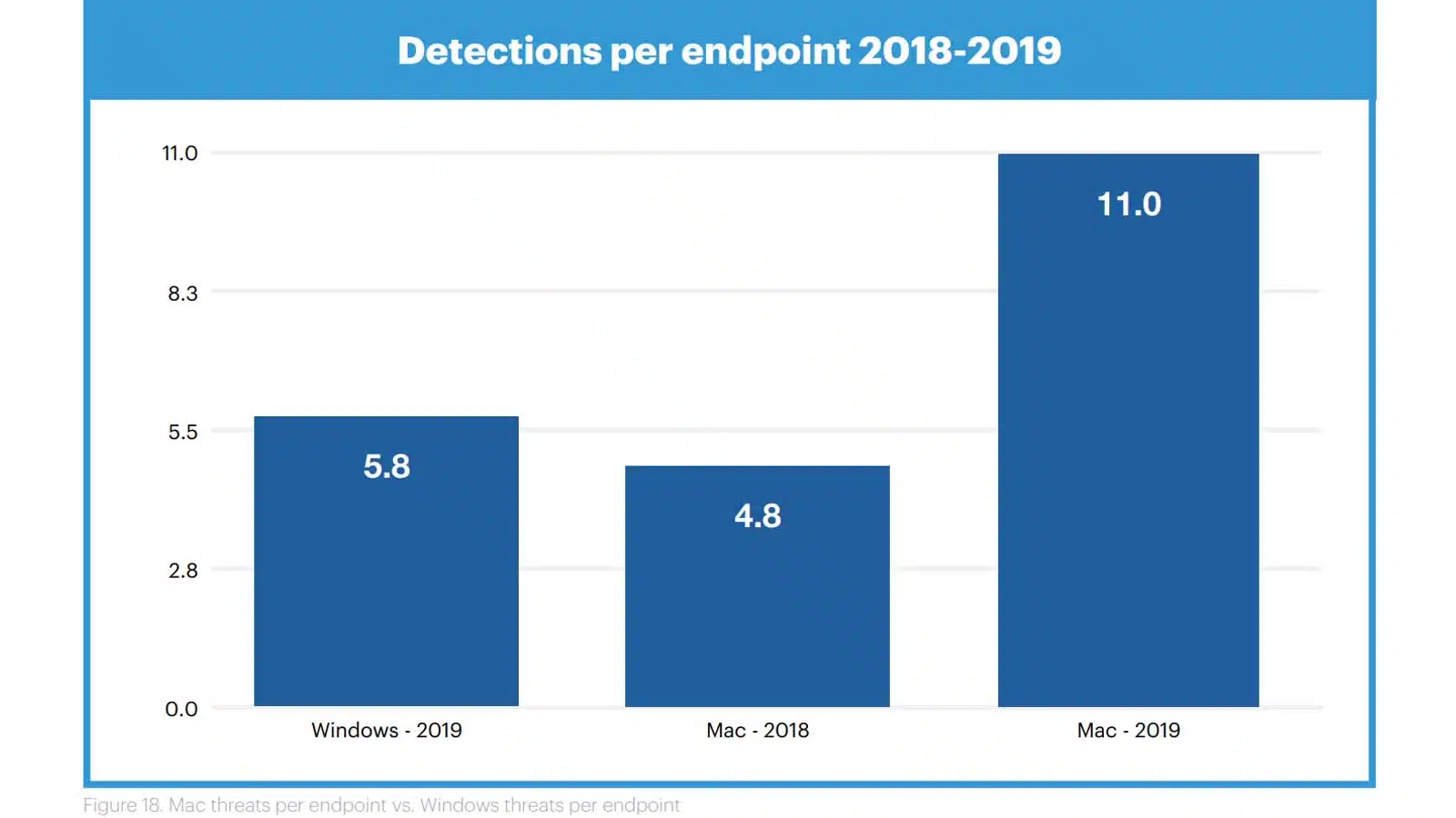 mac virus detections on the rise