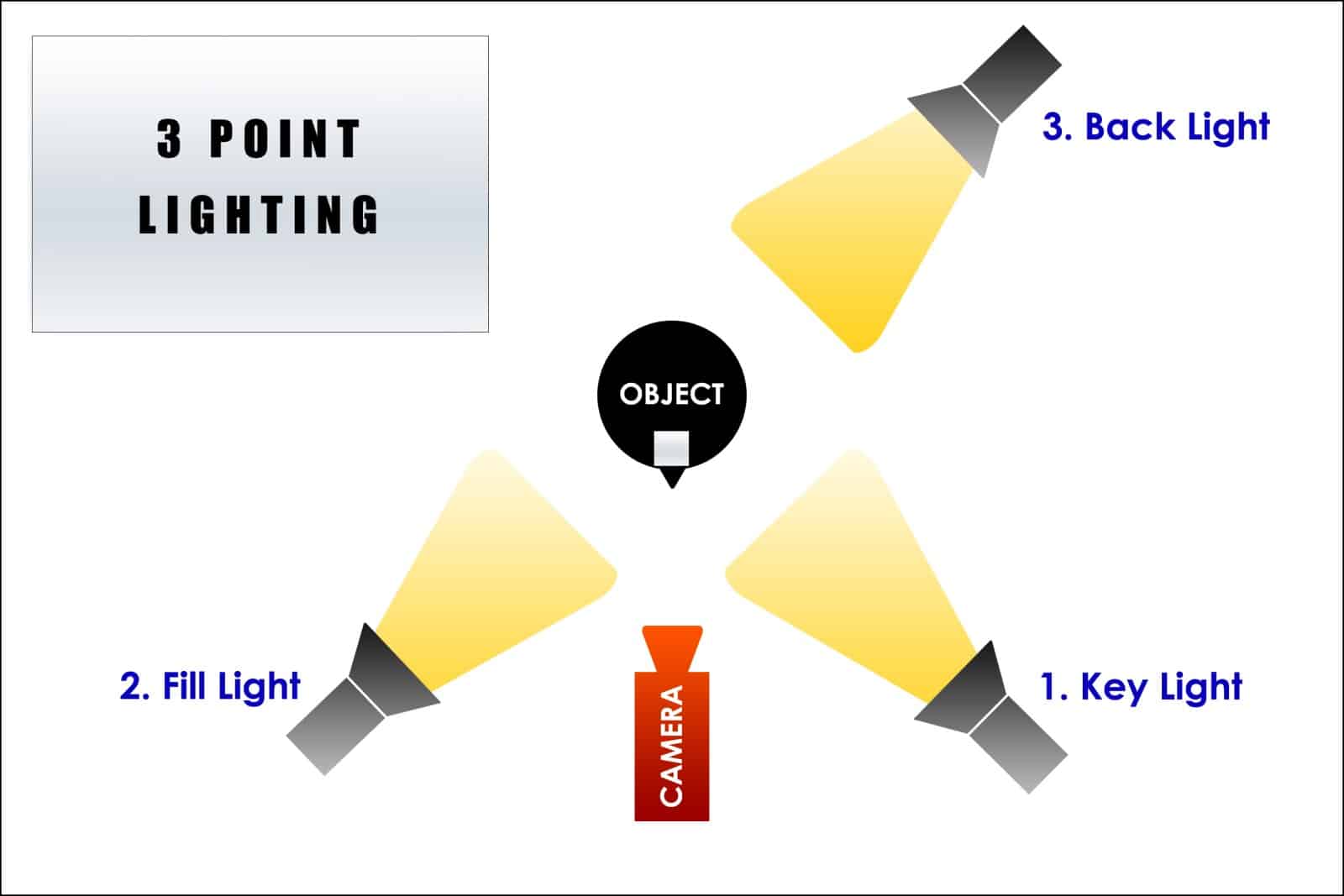 3 points. 3 Point Lighting. Three point Light. Key Light fill Light. Light tochka.