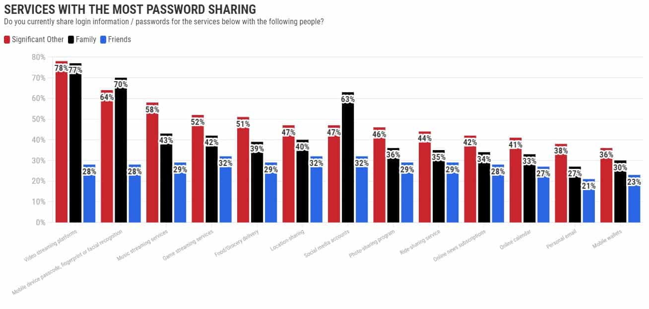 Password sharing