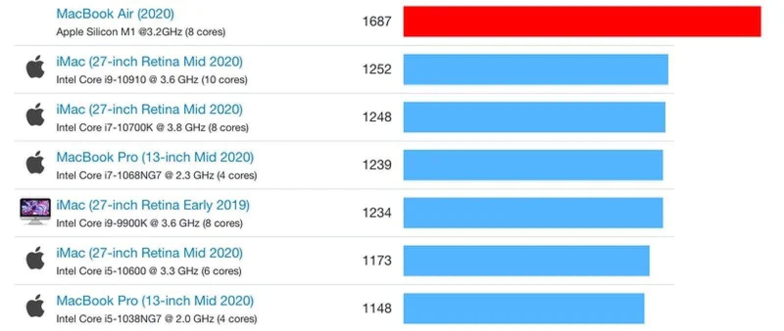 m1 powered macbook air results