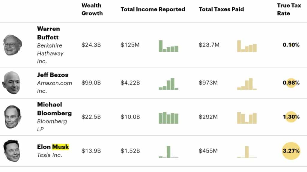 Billionaires taxes and net worth