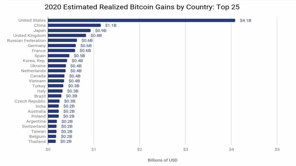 Bitcoin gains in 2020 by country