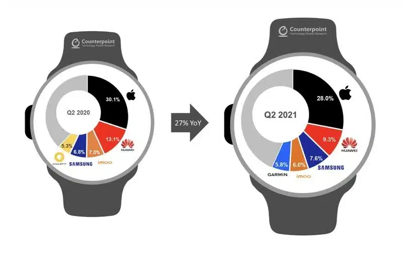 graphic showing the market share change between q2 2020 and q2 2021 in wearables showing the major players, apple, huawei, samsung, imoo, garmin, and others