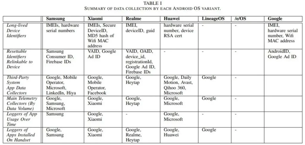 Trinity college dublin chart showing data collection by popular android smartphone manufacturers