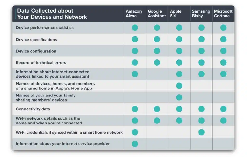 smart assistant data collection