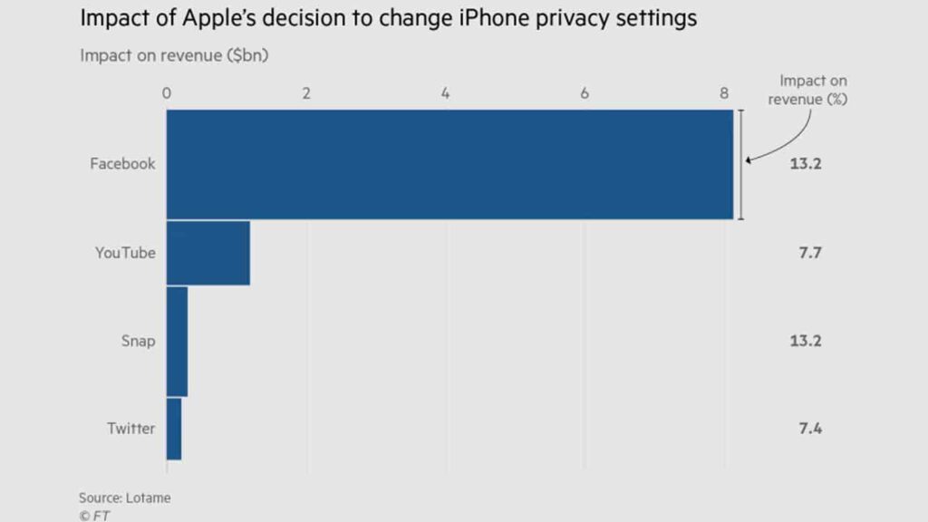 apple ad policy effects on tech companies