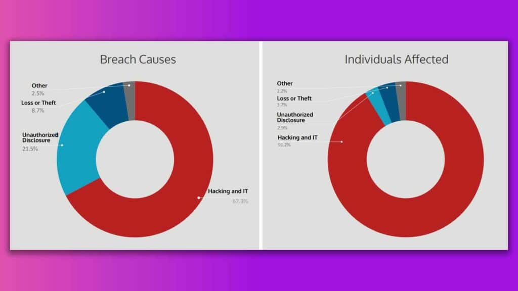 40 Million People Had Their Healthcare Information Hacked In 2021