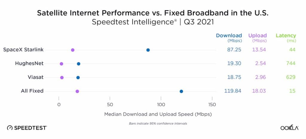 ookla satellite performance