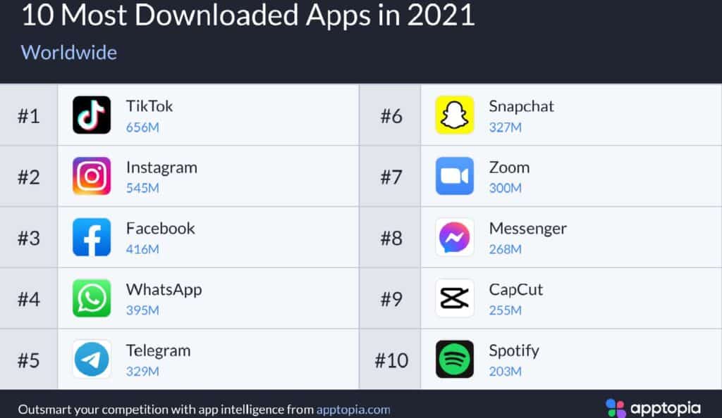 Here Are The Most Downloaded Apps Of 2021