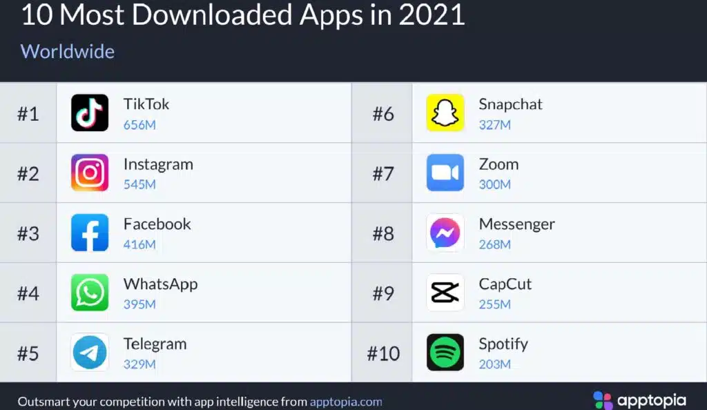 Here are the most downloaded apps of 2021