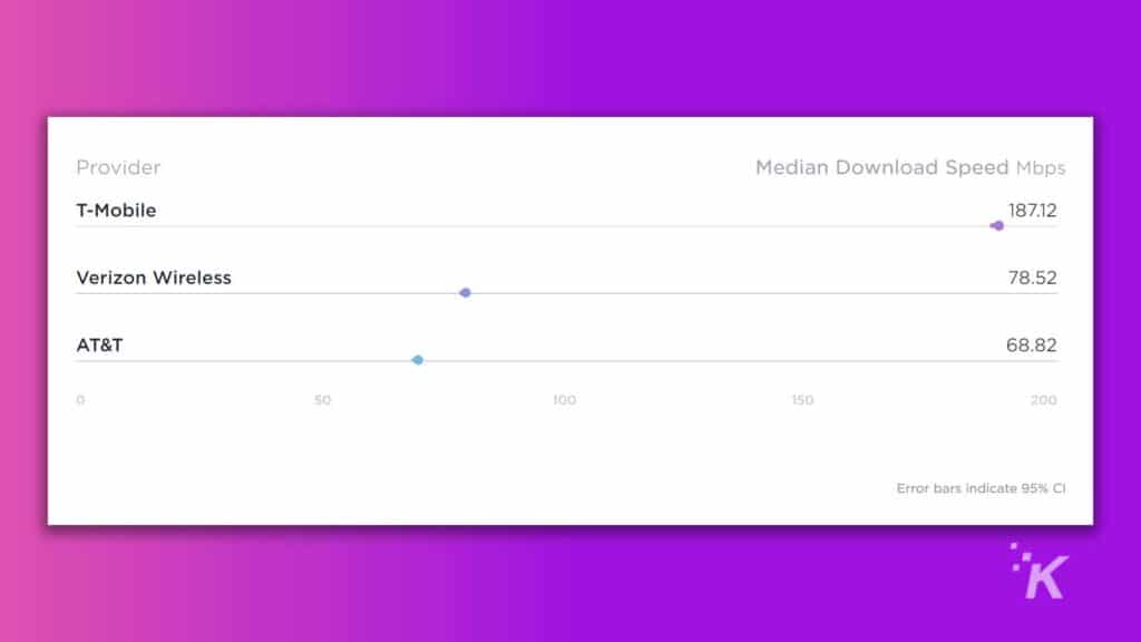 5g performance survey