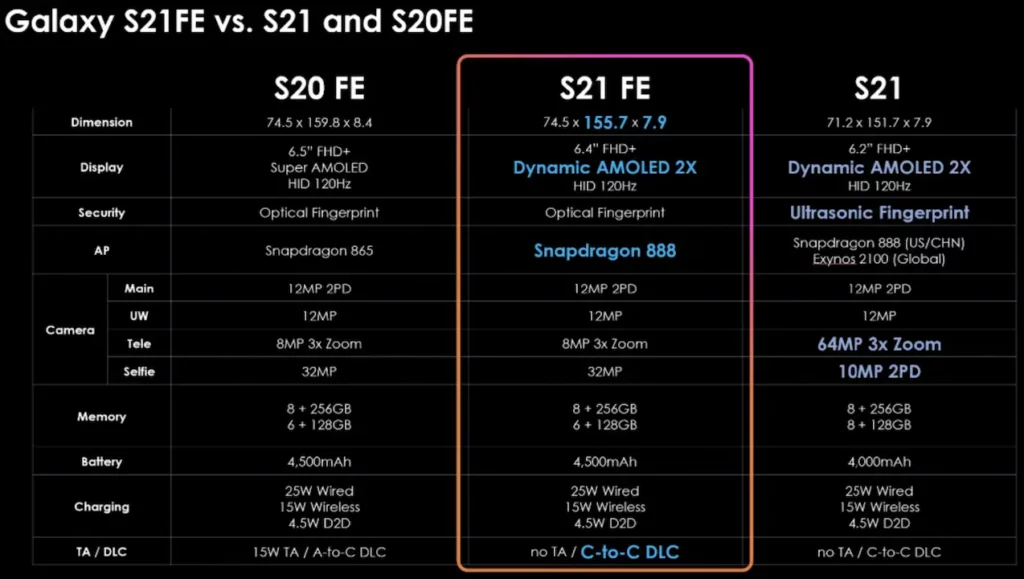 samsung galaxy s21 fe chart