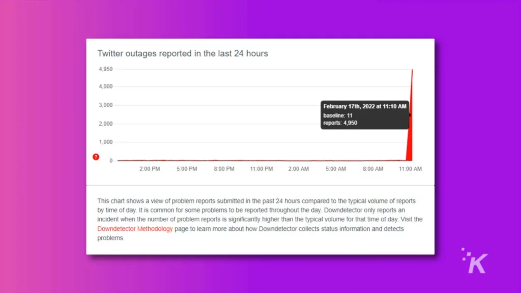 twitter outage shown on downdetector on february 17th, 2022