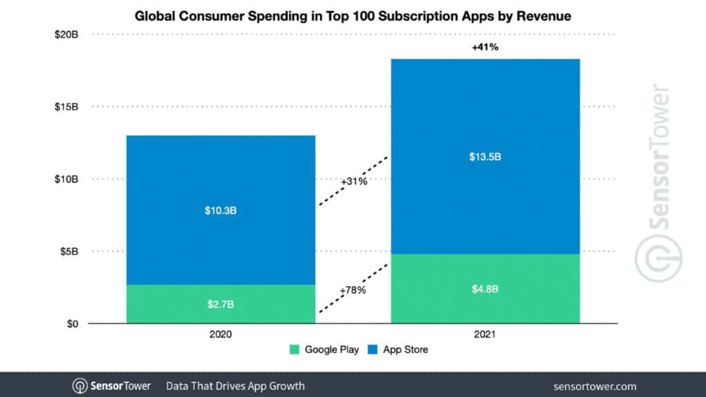 subscription spending app store google play