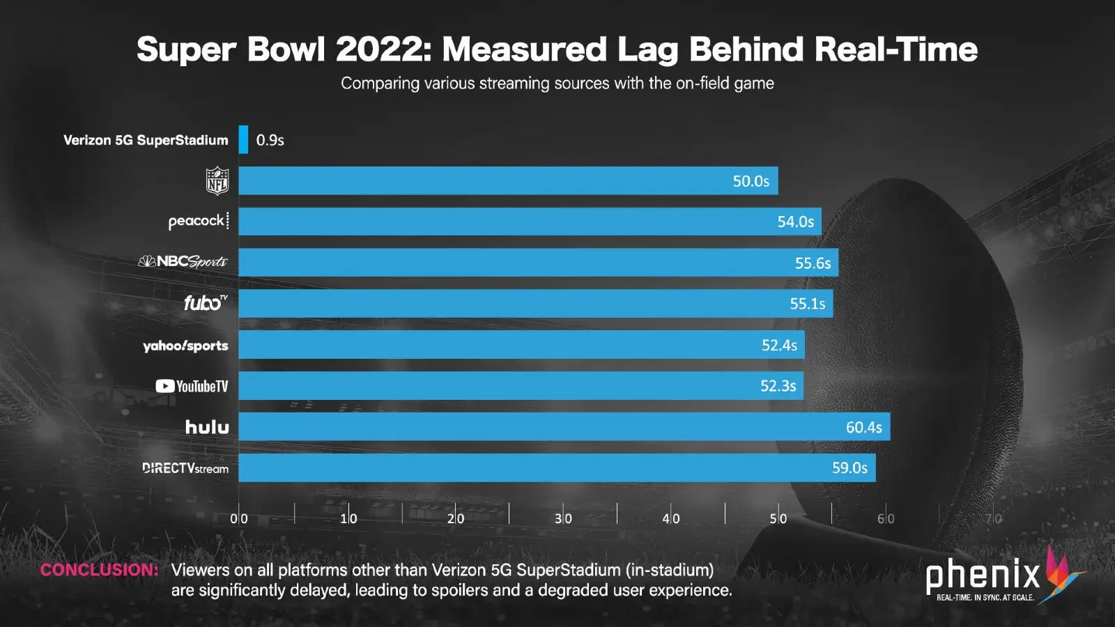 Super Bowl delay is real -- here's how to avoid it