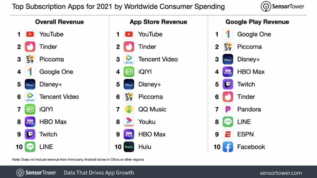 top subscription apps 2021