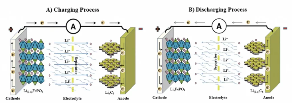 How Do LiFePO4 Batteries Work diagram
