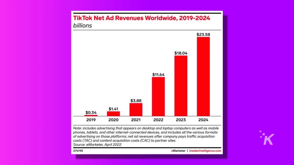 Image of a graph displaying tiktok ad revenue on purple background