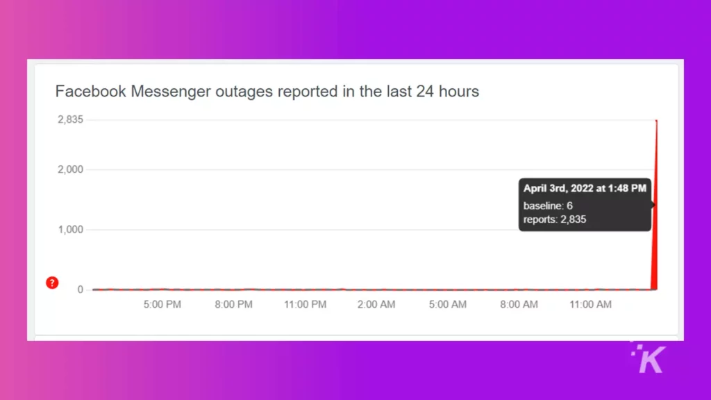 Facebook messenger down detector image on april 3