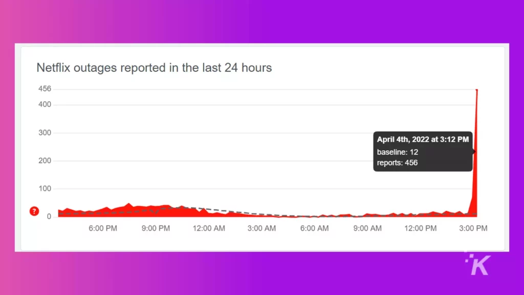 Netflix outage in april 2022