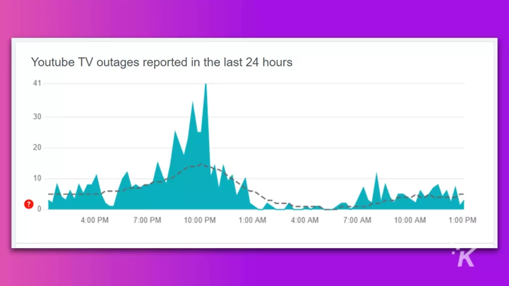 rapport de panne de youtube tv sur le graphique downdetector