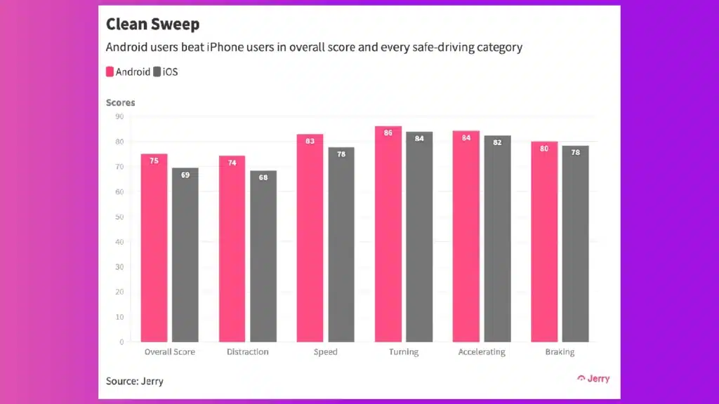 android iphone driving comparison