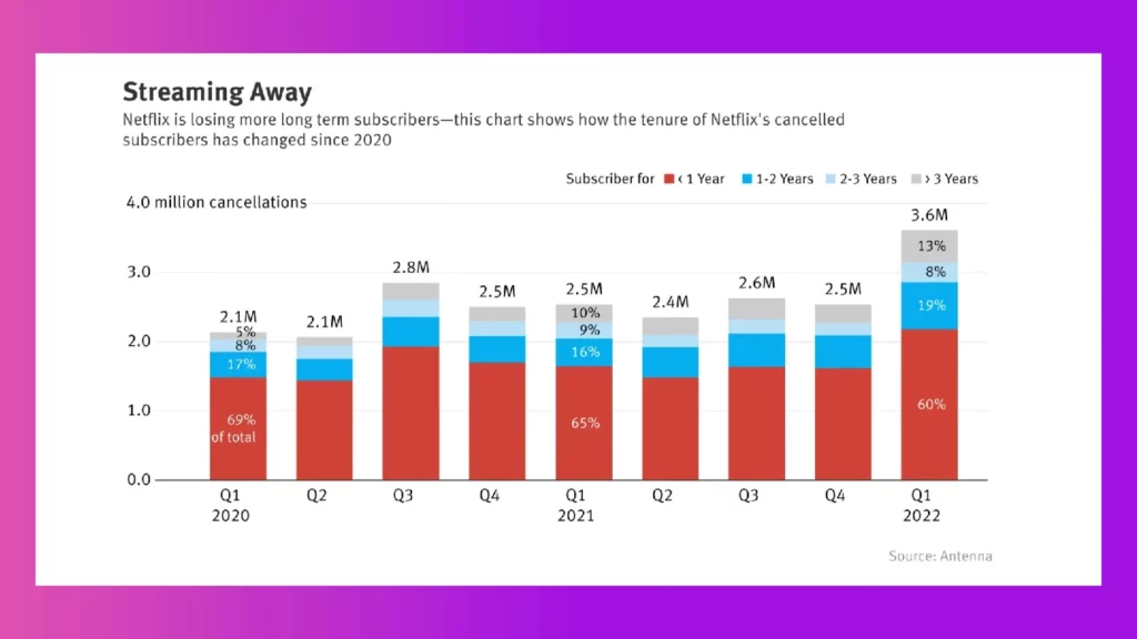 netflix subscription cancellation