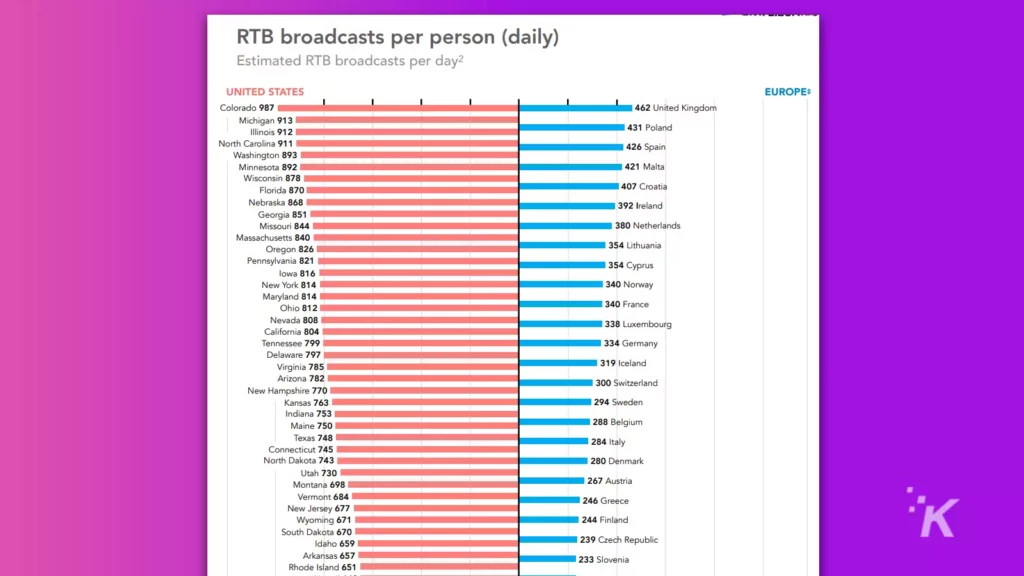 rtb broadcasts per day shown in chart