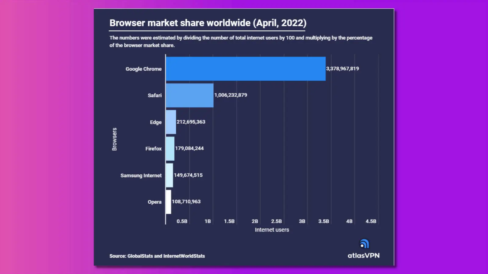 graph from atlas vpn showing that safari browser is now used by over a billion people