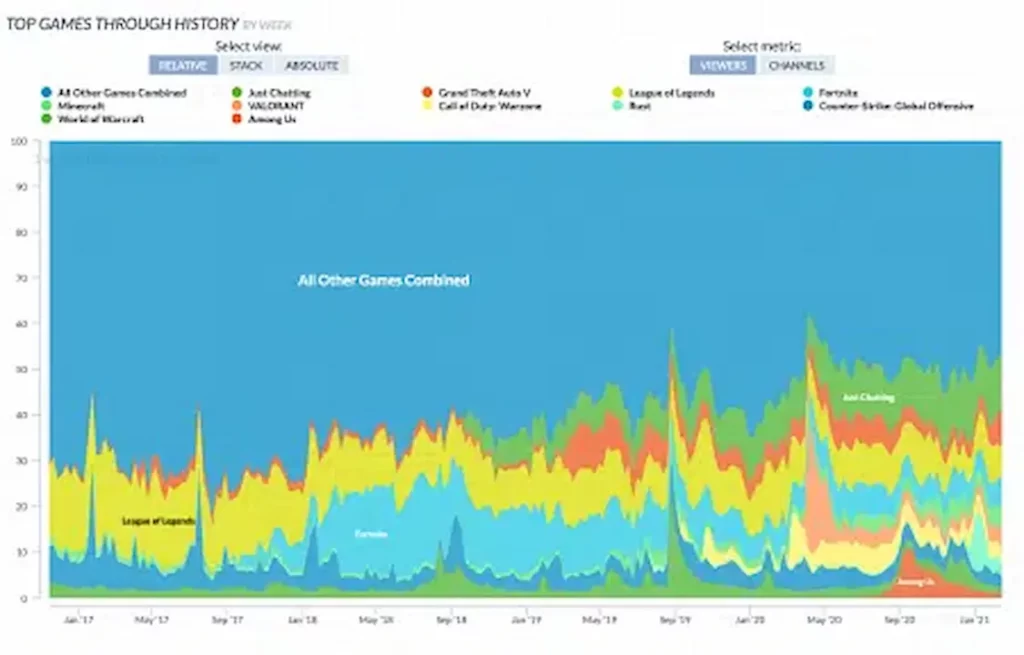 just chatting twitch chart