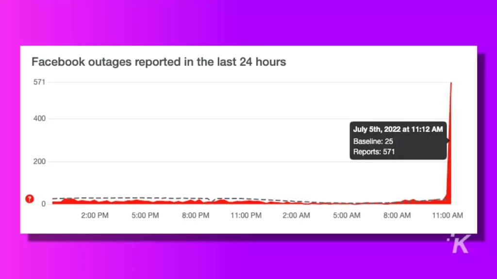 Facebook down outage reports