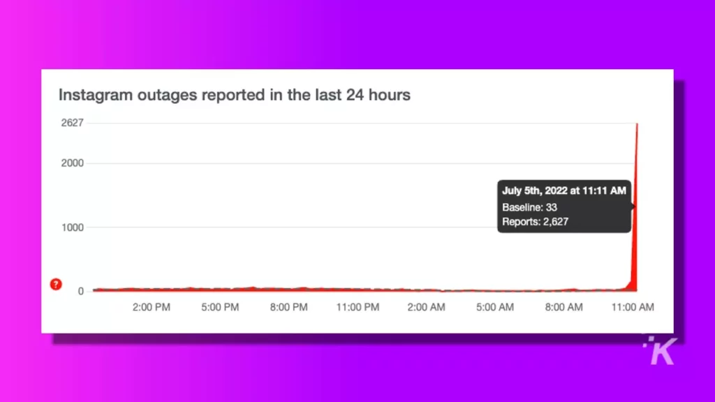 instagram outage numbers