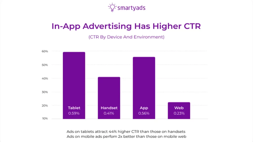 graph of in-app advertising from Smartads