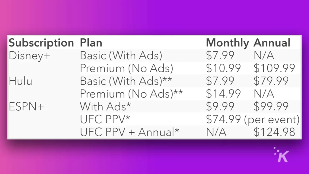 Disney plus and hulu price plans 2022