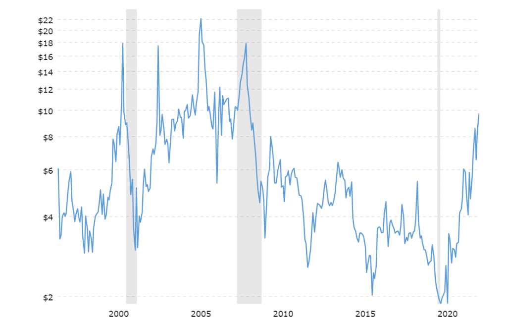 Natural gas prices historical chart 2022 08 25 macrotrends