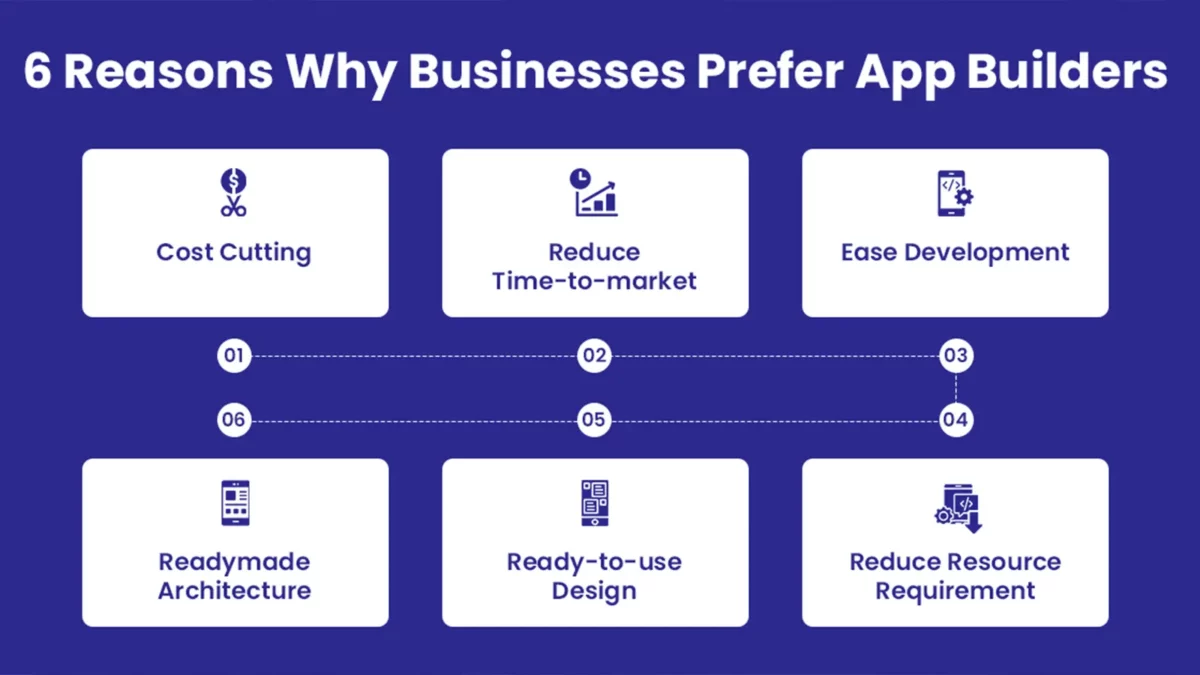 illustration of 6 reasons why businesses prefer app builders in white and blue color