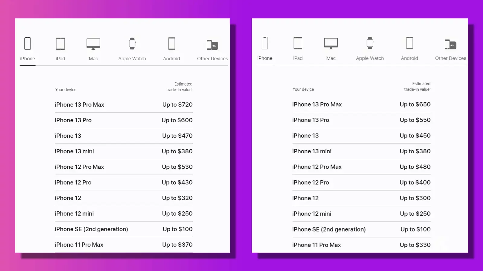 apple trade in values compared