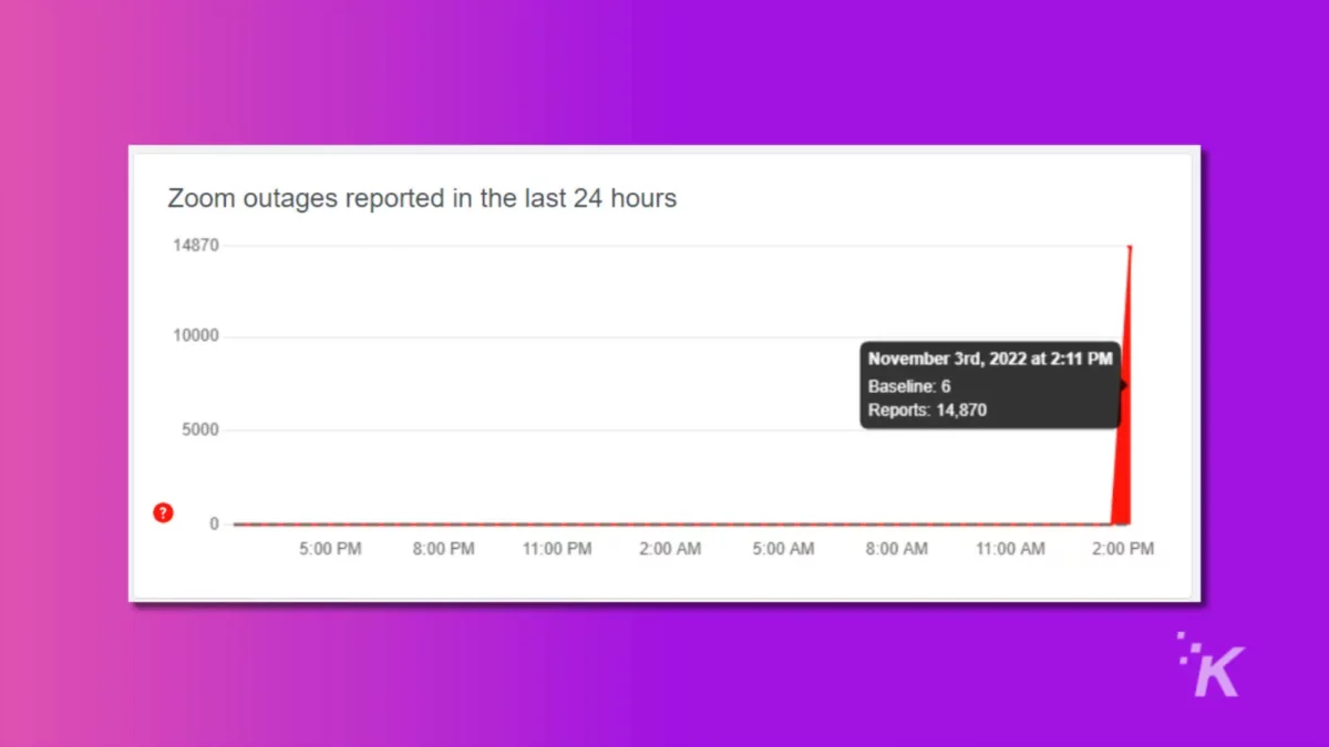 screenshot of downdetector showing zoom outages