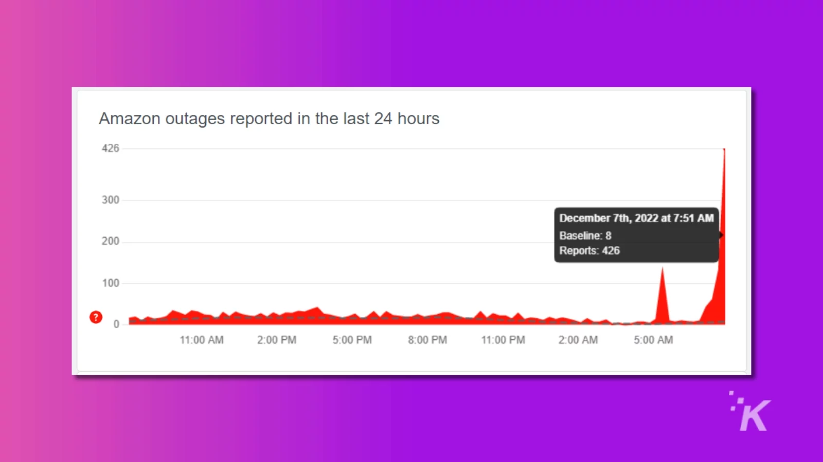 screenshot of downdetector graph showing reported amazon outages