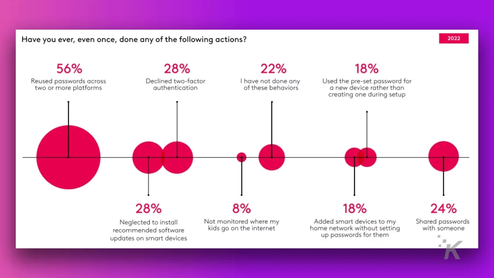 chart from comcast study showing unsafe online actions taken by americans