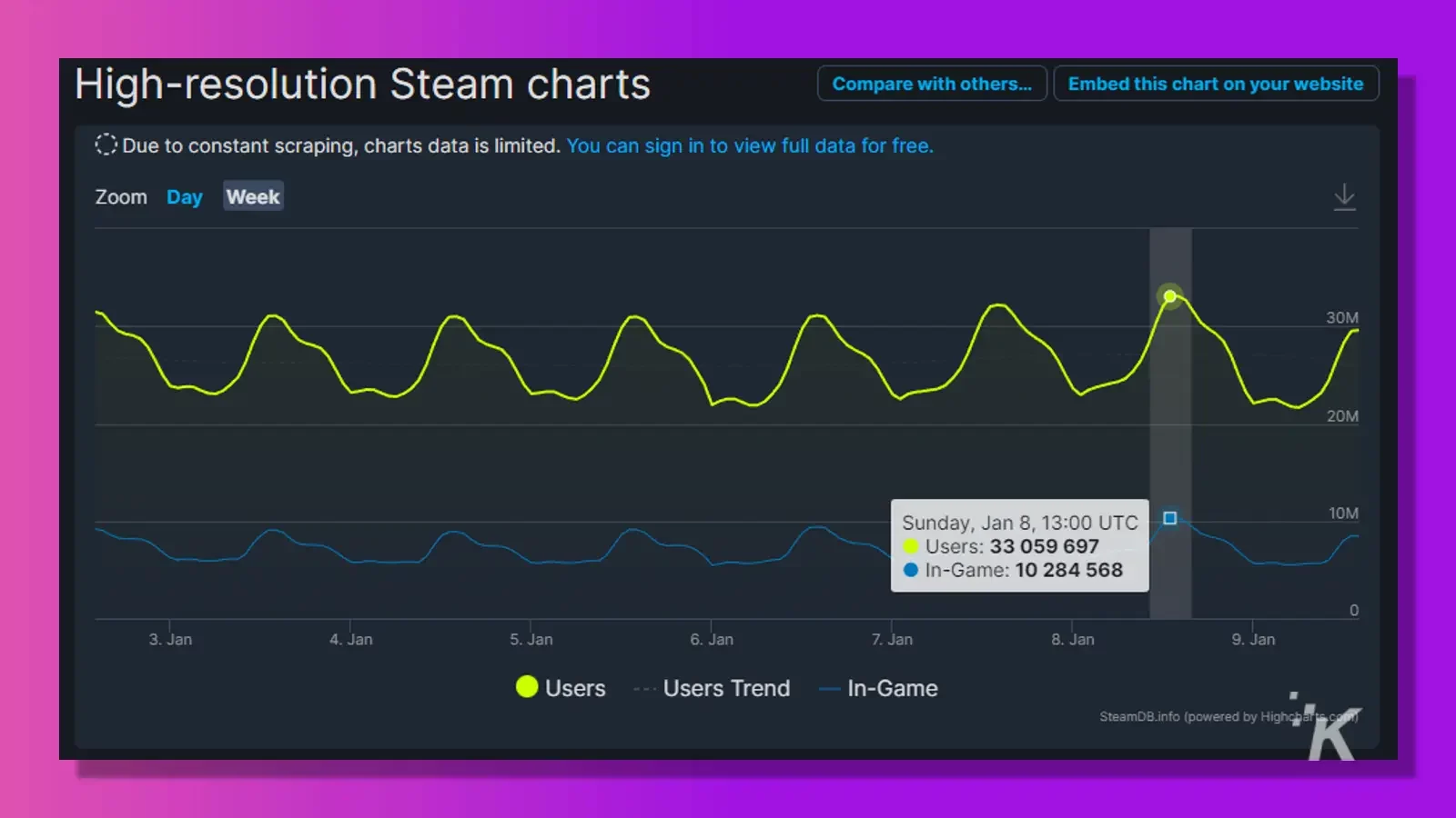 Steam Reaches 10 Million Concurrent In-Game Players for the First Time