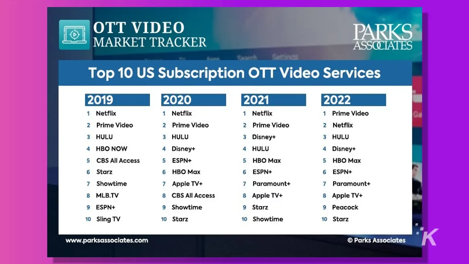 Parks associates' top streaming services of 2022