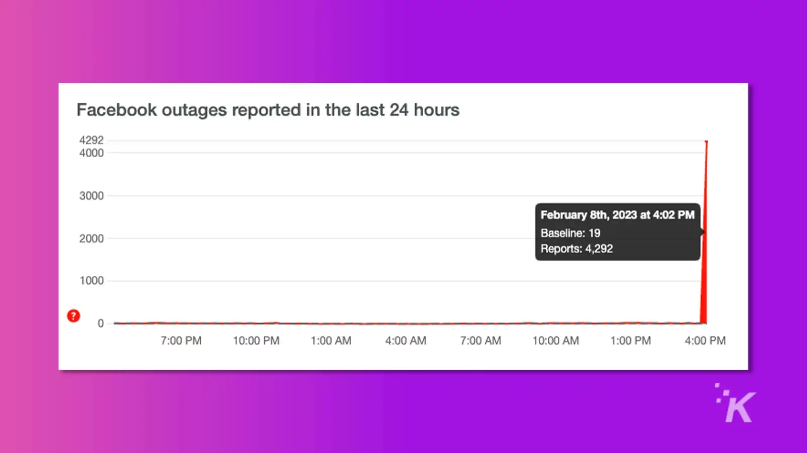 Facebook down numbers rising